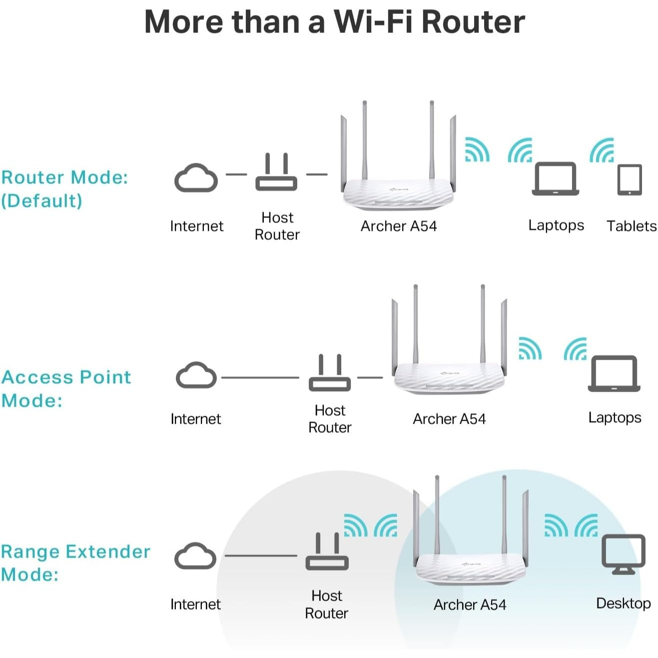 TP-Link Archer A54 Dual-Band Wi-Fi Router MU-MIMO 4 Antennas 867 Mbps On 5 GHz & 300 Mbps On 2.4 GHz Compact Design