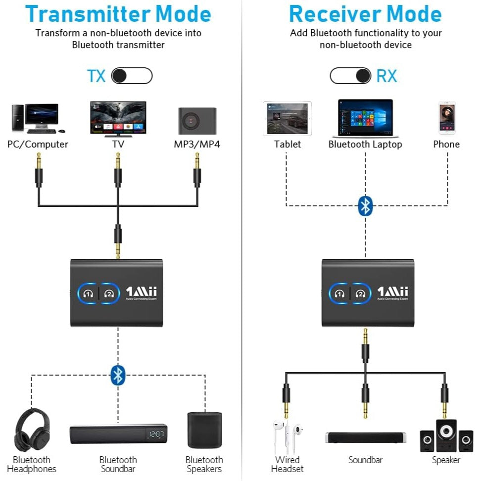 1Mii Bluetooth 5.0 Transmitter & Receiver 2-In-1 Adapter For TV PC Airplane Car Dual Device Connection